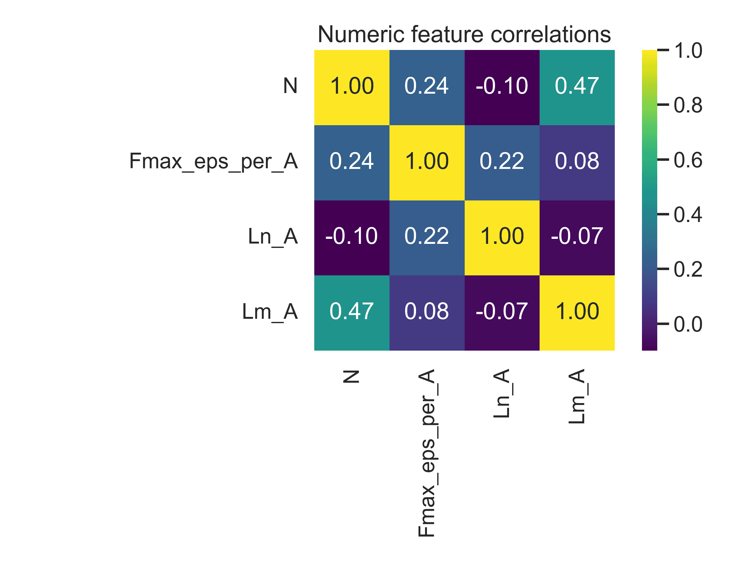 Correlation heatmap for engineered descriptors