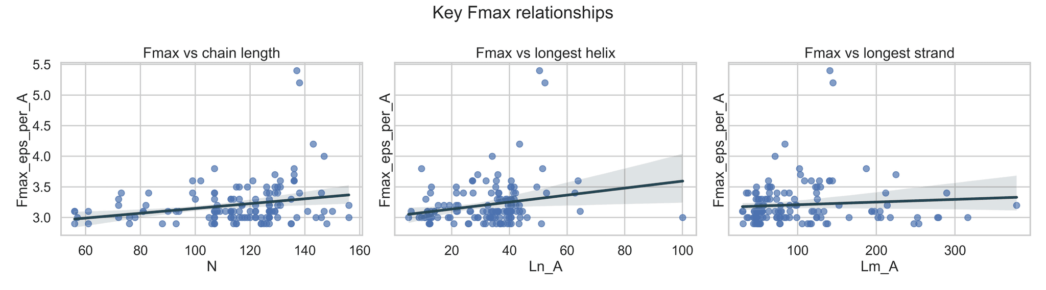 Fmax relationships